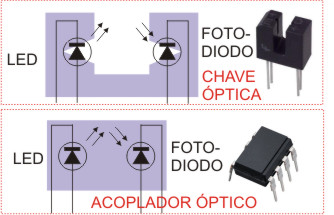 Figura 4 - Diferença entre chaves e acopladores ópticos. 