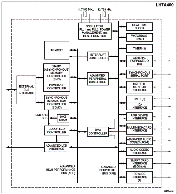  Diagrama de blocos do LH7A400 
