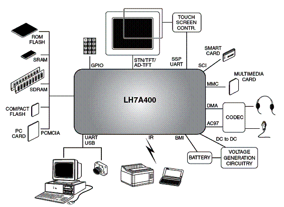 Possibilidade de conexões do LH7A400 