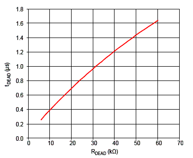 Diagrama mostrando a relação entre o tempo morto e o resistor Rdead(k?).  
