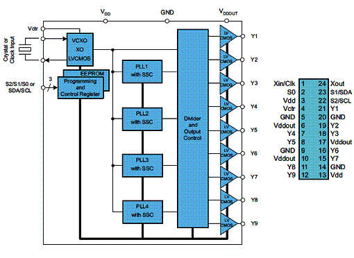 Diagrama de blocos do CDCE949 e CDCEL949. 