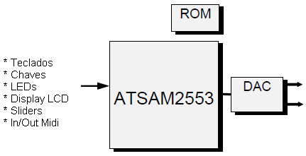 Aplicação típica do ATSAm<sup>2</sup>553 num instrumento musical 