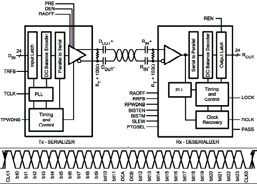 Diagrama de bloco de um serializador e desserializador. 