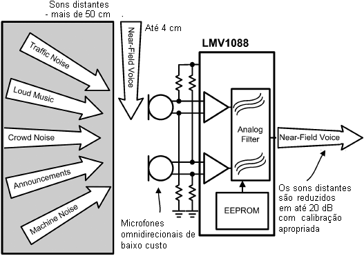 Aplicações do LMV1088
