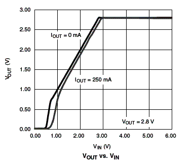  Característica tensão de saída x tensão de entrada para cargas de 0 mA e 250 mA.
