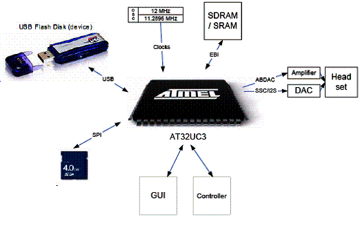 Figura 1 - Interfaceamento do AT32UC3 com diversos dispositivos externos e o teclado de controle.
