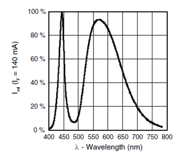 Figura 1 - Resposta espectral do VLMW611
