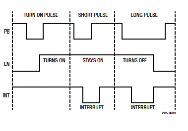 Figura 2- Forma dos sinais de controle 