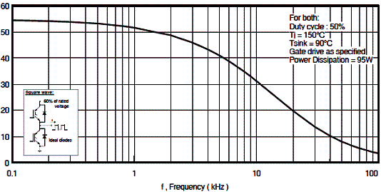 Figura 3 - Corrente de carga em função da frequência 