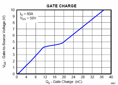 Figura 2 – Carga de gate x tensão gate-fonte
