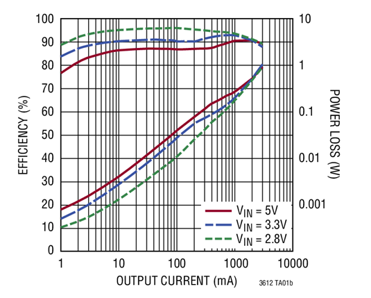 Figura 2 – Eficiência e perda de potência em função da corrente de carga
