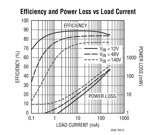    Figura 2 – Eficiência em função da corrente de carga e tensão de entrada
