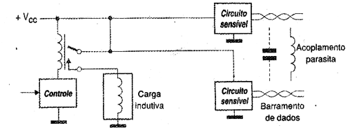 Figura 3 - Ruído de comutação de carga indutiva 