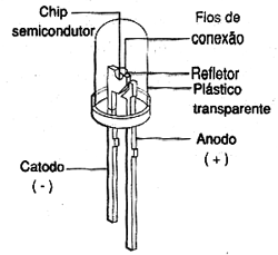 Figura 4 - Estrutura de um LED comum 