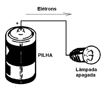 Figura 1 - Os elétrons que chegam à lâmpada não tem para onde ir depois
