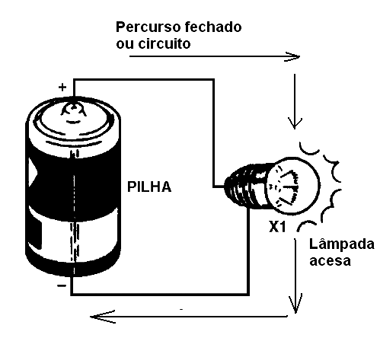 Figura 2 - Para circular, a corrente precisa de um percurso fechado ou circuito fechado

