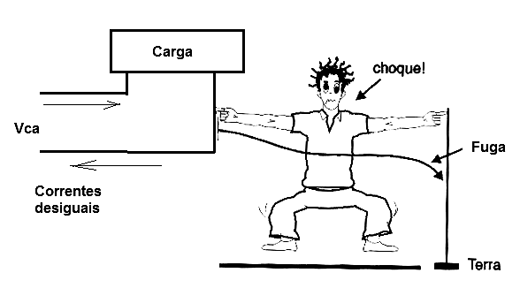  Figura 5 - A corrente nos dois fios do circuito se altera em caso de fugas ou choque

