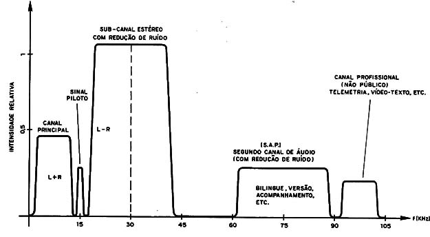    Figura 2 – Espectro do sinal estéreo
