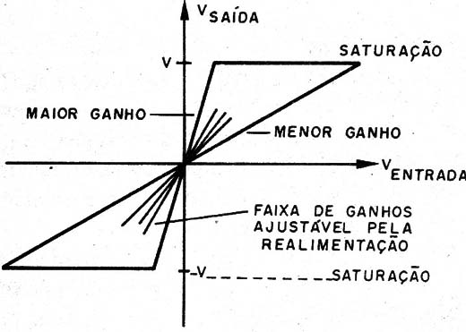    Figura 14 – Característica dos amplificadores operacionais
