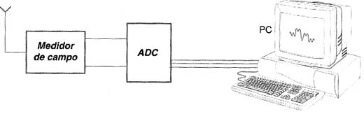 Ligando o medidor de campo ao PC através de um ADC. 