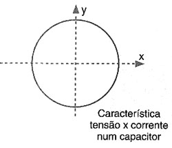 A forma gerada na análise de um capacitor. 