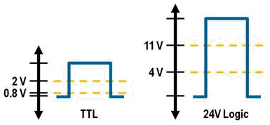  Lógica 24V tem melhores margens de ruído que TTL. 