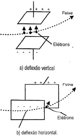 A deflexão é feita pela ação dos campos entre as placas defletoras. 