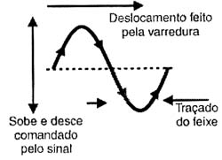 A combinação das deflexões faz com que o feixe de elétrons trace a imagem do sinal. 