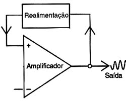 Princípio de funcionamento de um oscilador. 