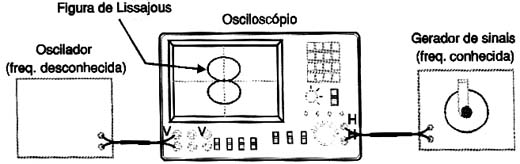 Usando dois geradores senoidais para observar Figuras de Lissajous no Osciloscópio. 