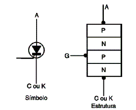 Figura 1- Estrura equivalente e símbolo do SCR 
