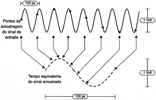 Amostragem básica. Os pontos amostrados são interligados por interpolação de modo a produzir uma forma de onda continua.)
