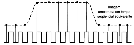 Na amostragem sequencial por tempo equivalente uma simples amostra é tomada para cada disparo reconhecido depois de um certo intervalo de tempo que é incrementado após cada ciclo
