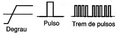 Figura 8 –  Degrau, pulso e trem de pulsos.
