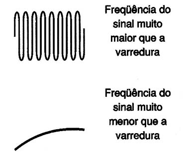 Figura 6 – Imagem e frequência do sinal de varredura
