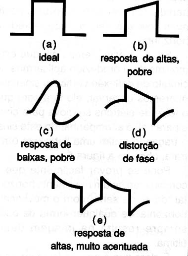 Figura 12 – Verificando a resposta de amplificadores
