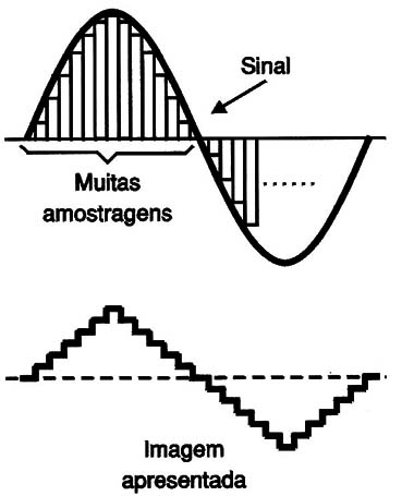  Figura 15 – Frequênciade amostragem mais alta

