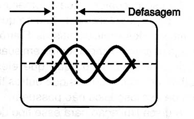 Figura 31 – Medindo a defasagem entre dois sinais
