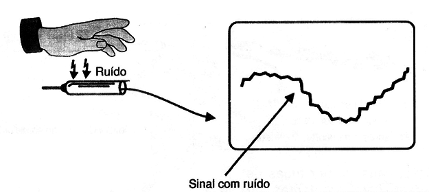   Figura 3 – Efeito do ruído na visualização de um sinal

