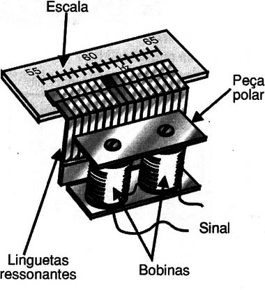Figura 1 – Frequencímetro de linguetas
