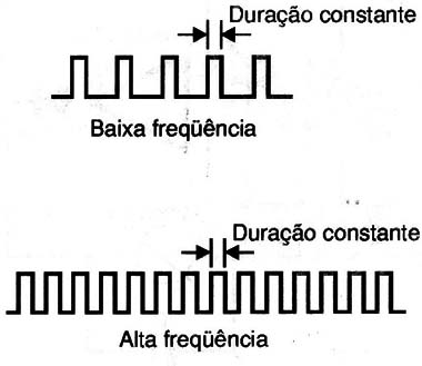 Figura 8 – A distância entre os pulsos varia conforme a frequência
