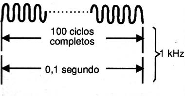 Figura 11 – O tempo de amostragem
