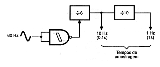 Figura 12 – Obtendo sinais de 1 a 10 Hz
