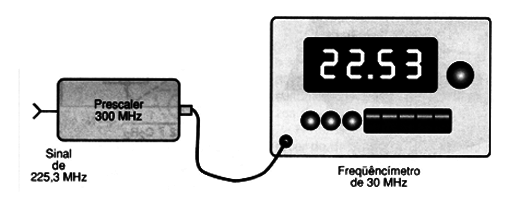 Figura 13 – Usando prescalers
