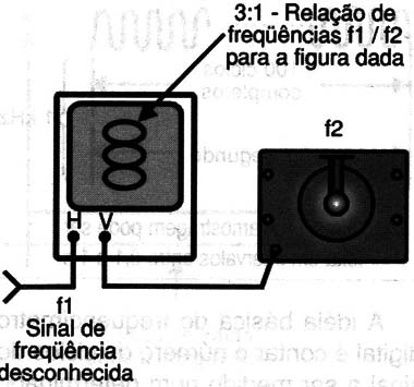    Figura 14 – Usando o osciloscópio
