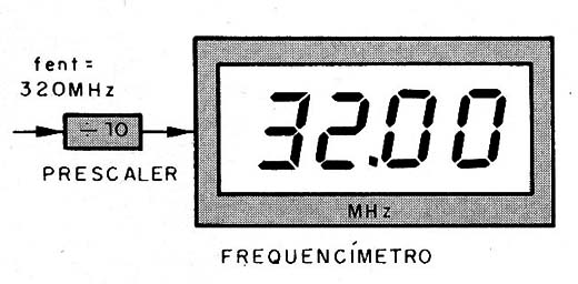 Figura 1 – Dividindo frequências para medida
