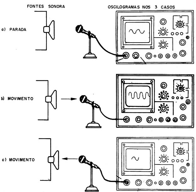 Figura 2 – Alterações da frequência com o movimento
