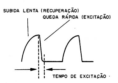 Figura 5 – Forma de onda obtida e interpretação
