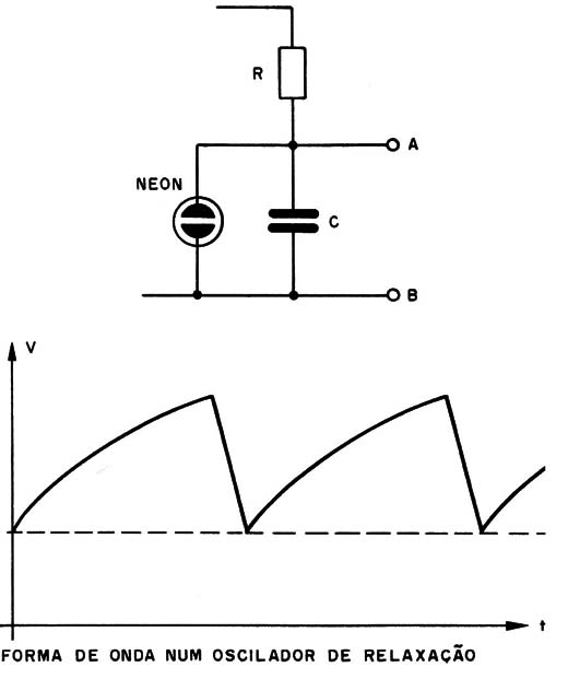 Figura 1 – Forma de onda do oscilador de relaxação
