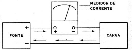 Figura 1 – Medida direta de uma corrente

